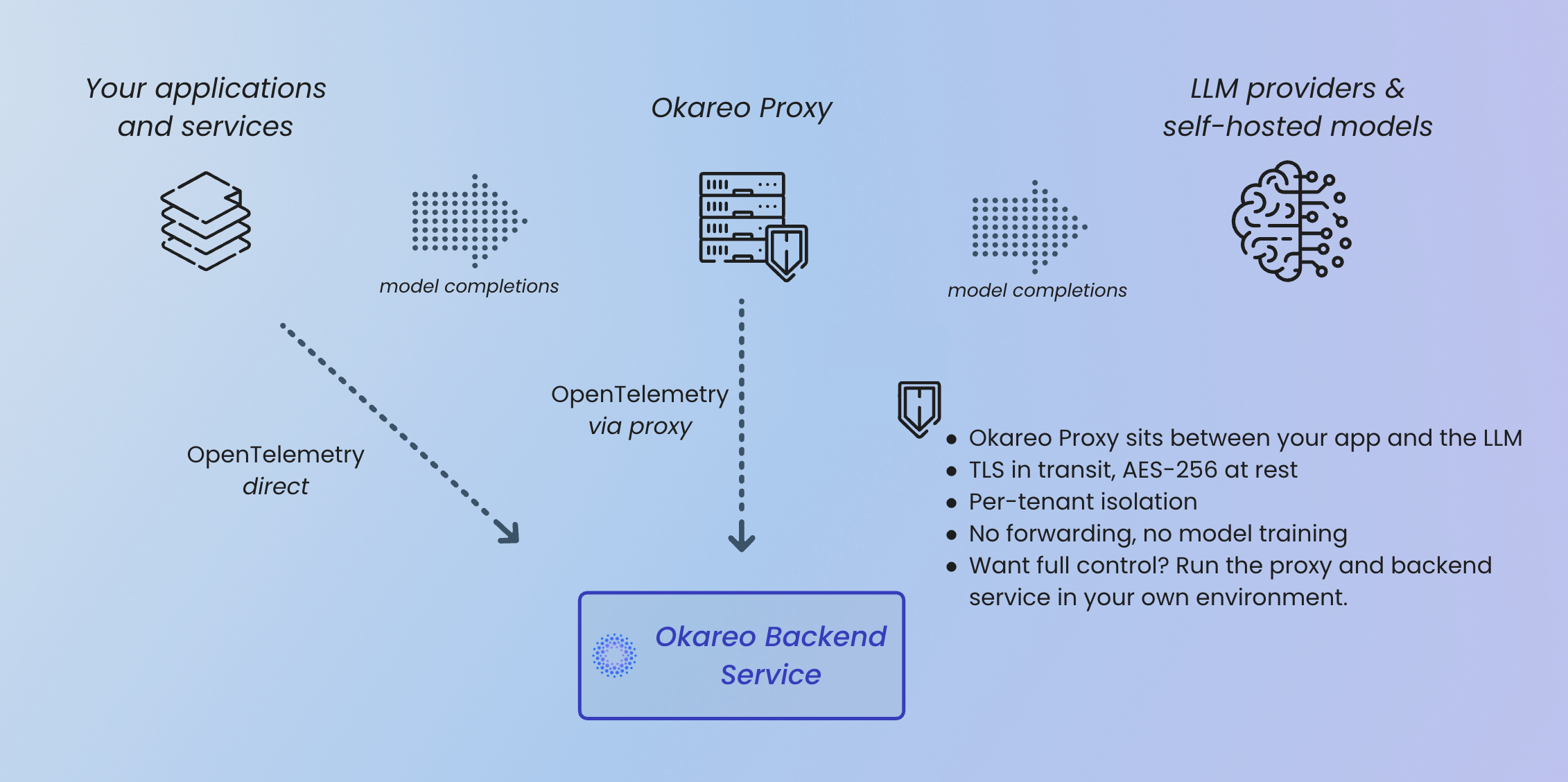 Okareo Proxy in Context