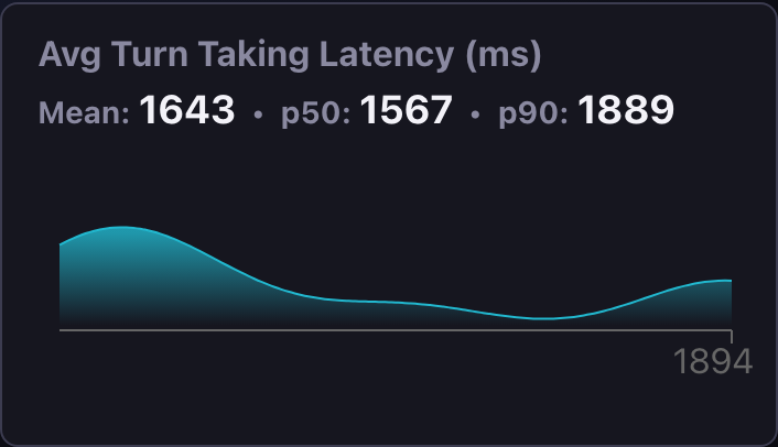 Latency check card showing mean, p50, and p90 with the distribution across conversations